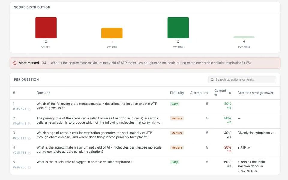 Quizanalyse: Punkteverteilung in vier Bereichen, die am häufigsten verfehlte Frage und eine Tabelle pro Frage mit Schwierigkeit, Versuchen, Richtig-Quote und der häufigsten falschen Antwort