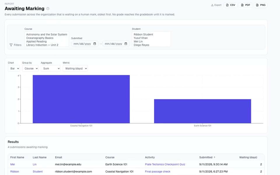 Report In attesa di valutazione: esportazione CSV, PDF e PNG, filtri, barre dei giorni di attesa che crescono per corso e le consegne più vecchie in cima
